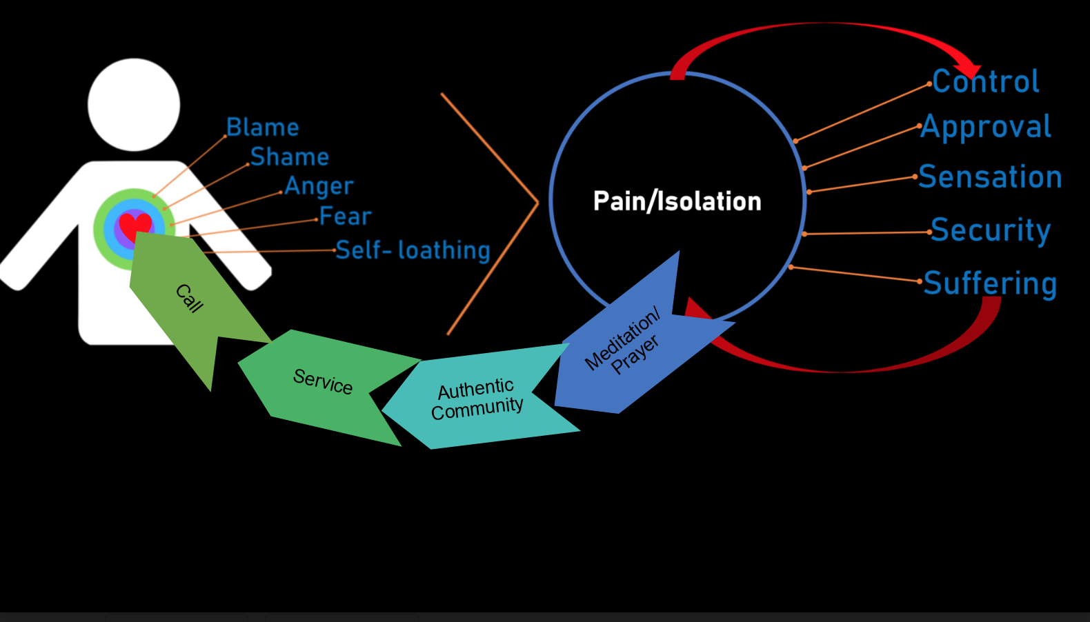 Pain Isolation Diagram